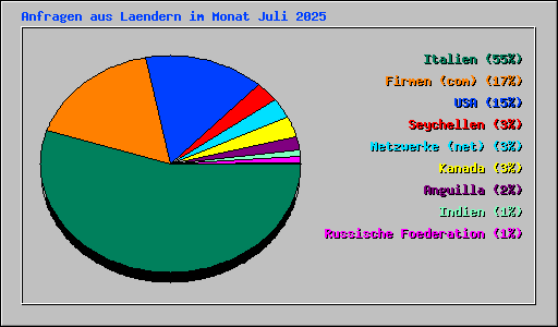Anfragen aus Laendern im Monat Juli 2025