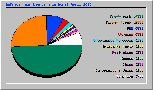 Anfragen aus Laendern im Monat April 2026