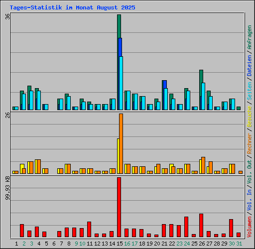 Tages-Statistik im Monat August 2025