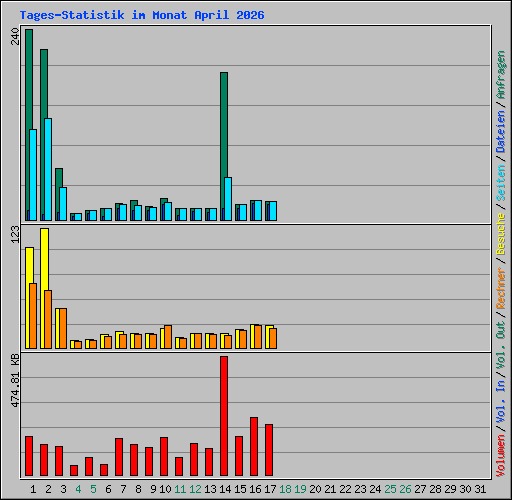 Tages-Statistik im Monat April 2026