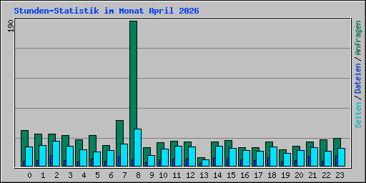 Stunden-Statistik im Monat April 2026
