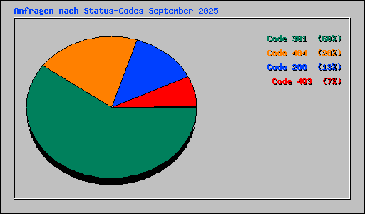 Anfragen nach Status-Codes September 2025