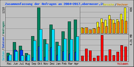 Zusammenfassung der Anfragen an 2004-2017.obermoser.it