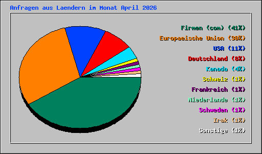 Anfragen aus Laendern im Monat April 2026