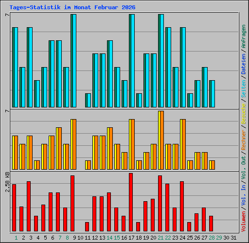 Tages-Statistik im Monat Februar 2026