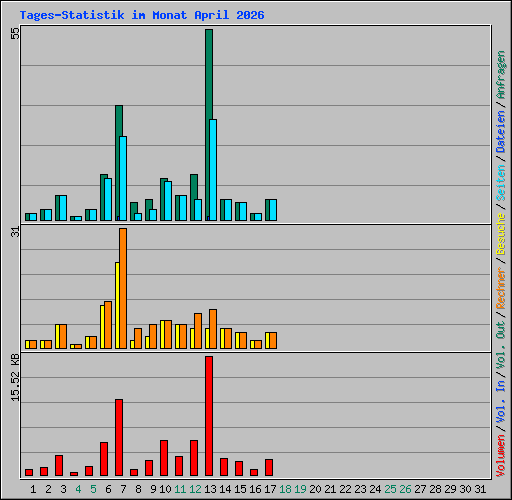 Tages-Statistik im Monat April 2026