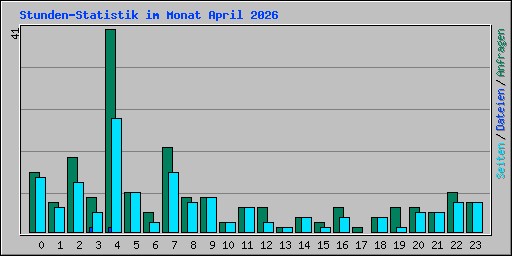 Stunden-Statistik im Monat April 2026