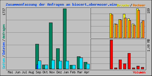 Zusammenfassung der Anfragen an biocert.obermoser.wine