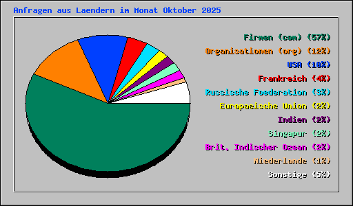Anfragen aus Laendern im Monat Oktober 2025