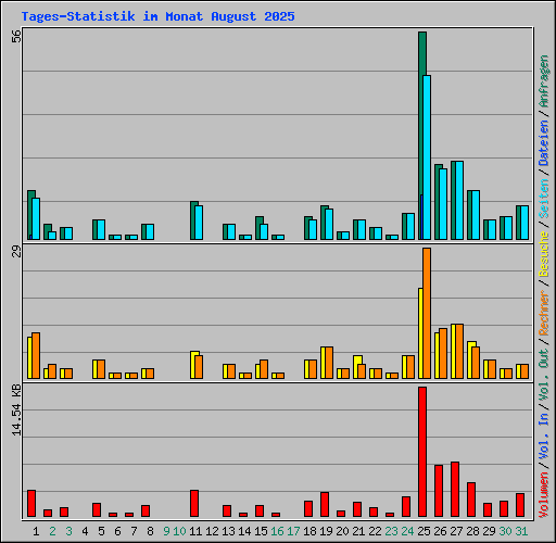 Tages-Statistik im Monat August 2025