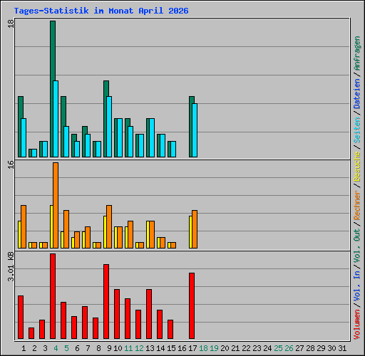 Tages-Statistik im Monat April 2026