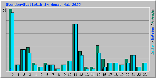 Stunden-Statistik im Monat Mai 2025