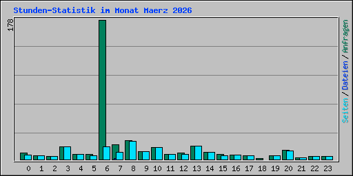 Stunden-Statistik im Monat Maerz 2026