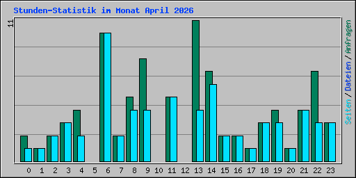 Stunden-Statistik im Monat April 2026