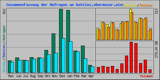 Zusammenfassung der Anfragen an bottles.obermoser.wine