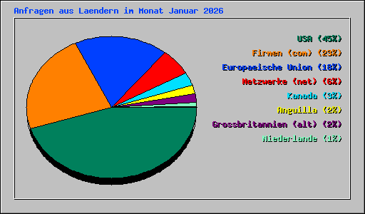 Anfragen aus Laendern im Monat Januar 2026