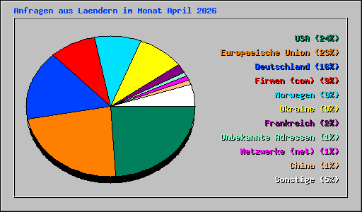 Anfragen aus Laendern im Monat April 2026
