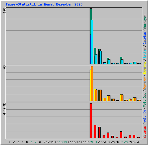 Tages-Statistik im Monat Dezember 2025