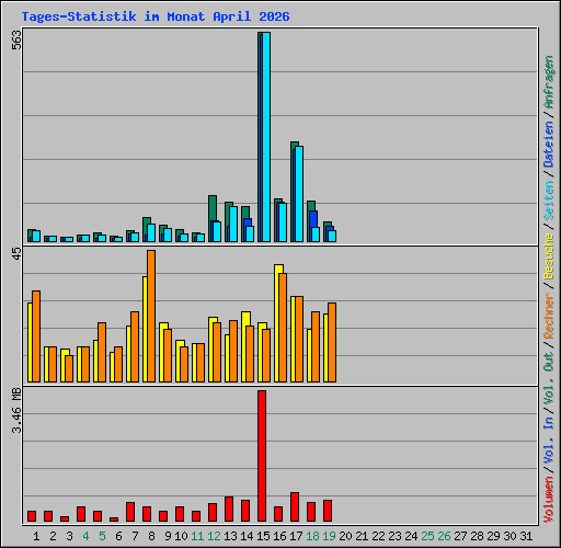 Tages-Statistik im Monat April 2026