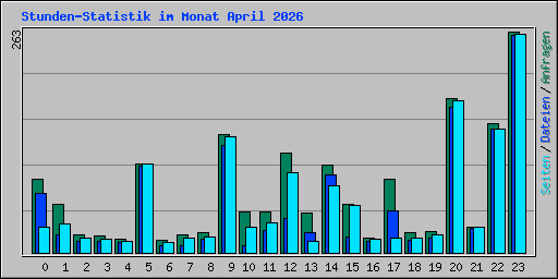 Stunden-Statistik im Monat April 2026
