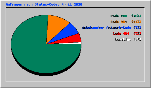 Anfragen nach Status-Codes April 2026