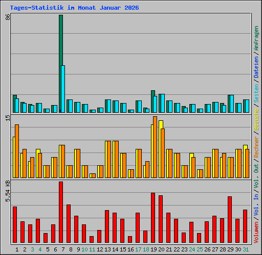 Tages-Statistik im Monat Januar 2026