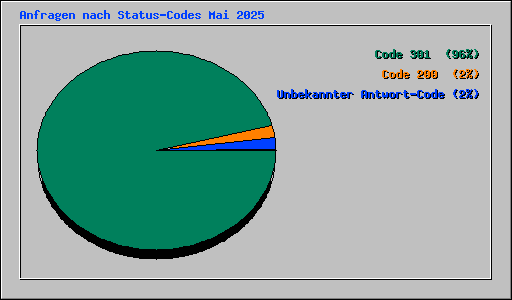 Anfragen nach Status-Codes Mai 2025