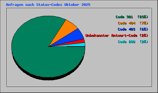 Anfragen nach Status-Codes Oktober 2025