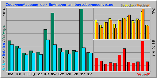 Zusammenfassung der Anfragen an buy.obermoser.wine
