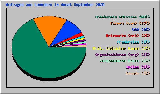 Anfragen aus Laendern im Monat September 2025