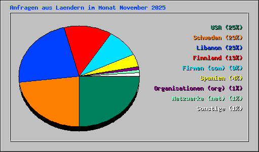 Anfragen aus Laendern im Monat November 2025