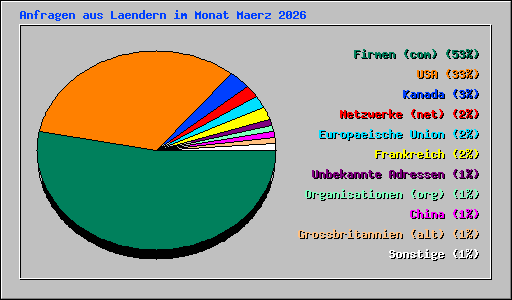 Anfragen aus Laendern im Monat Maerz 2026