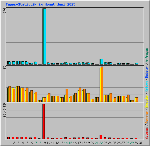Tages-Statistik im Monat Juni 2025