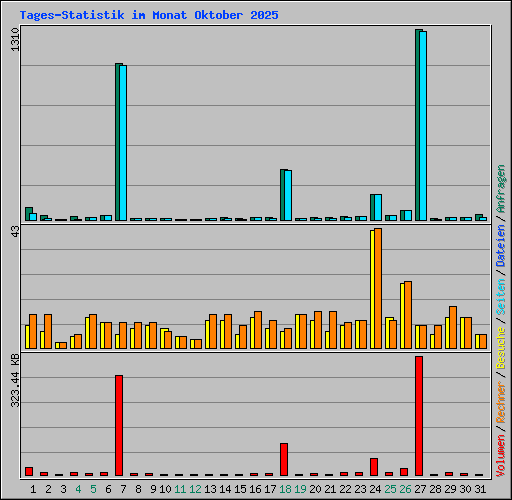 Tages-Statistik im Monat Oktober 2025