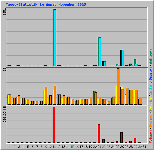 Tages-Statistik im Monat November 2025