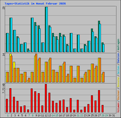 Tages-Statistik im Monat Februar 2026