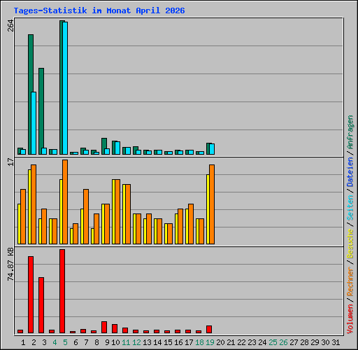 Tages-Statistik im Monat April 2026