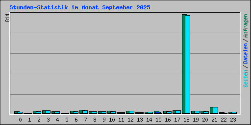 Stunden-Statistik im Monat September 2025