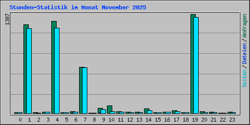 Stunden-Statistik im Monat November 2025