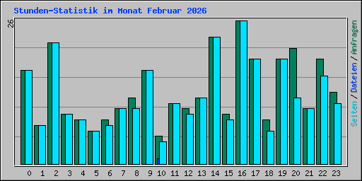 Stunden-Statistik im Monat Februar 2026