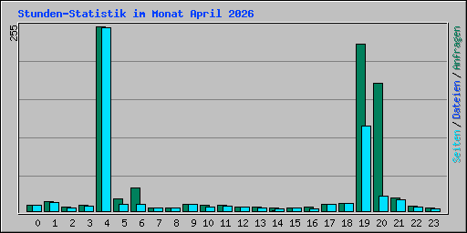 Stunden-Statistik im Monat April 2026