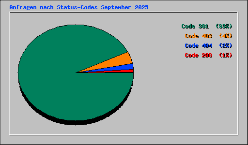 Anfragen nach Status-Codes September 2025