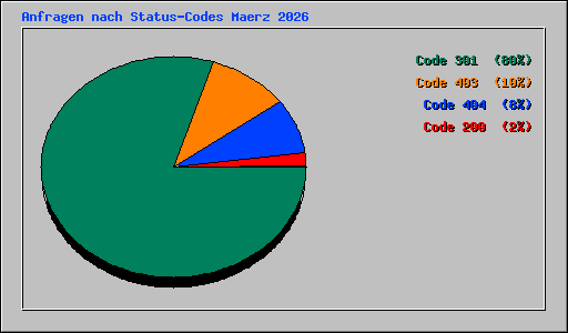 Anfragen nach Status-Codes Maerz 2026