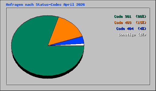 Anfragen nach Status-Codes April 2026