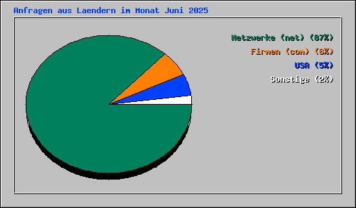 Anfragen aus Laendern im Monat Juni 2025