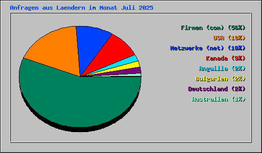 Anfragen aus Laendern im Monat Juli 2025