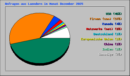 Anfragen aus Laendern im Monat Dezember 2025