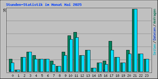 Stunden-Statistik im Monat Mai 2025