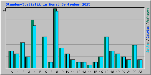 Stunden-Statistik im Monat September 2025