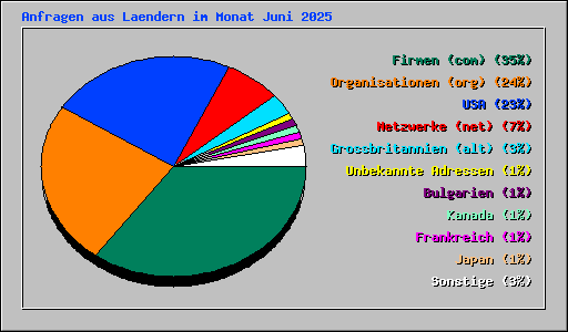 Anfragen aus Laendern im Monat Juni 2025